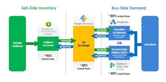 Illustration from the DOJ of Google's ad business