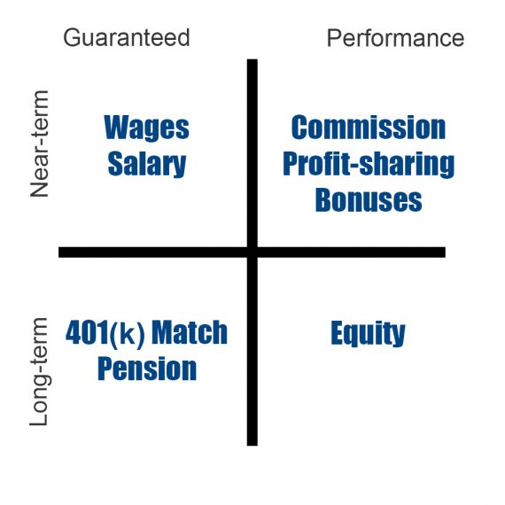 Image of a matrix explaining types of employee compensation.