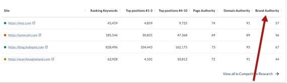 Screenshot of a table showing Brand Authority of Moz, Semrush, Hubspot's blog, and Search Engine Land. Screenshot of a table showing Brand Authority of Moz, Semrush, Hubspot's blog, and Search Engine Land.