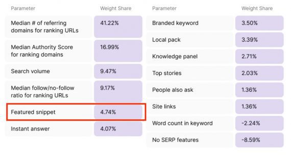 Screenshot of Semrush dashboard showing keyword difficulty metrics Screenshot of Semrush dashboard showing keyword difficulty metrics
