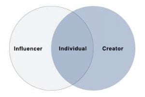 A Venn diagram with "Influencers" on the left; "Creators" on the right, and "Individuals" in the overlapping middle.