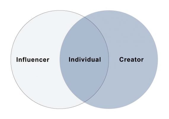 A Venn diagram with "Influencers" on the left; "Creators" on the right, and "Individuals" in the overlapping middle. A Venn diagram with "Influencers" on the left; "Creators" on the right, and "Individuals" in the overlapping middle.