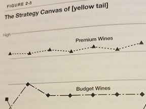 Apply a ‘Blue Ocean Strategy’ for Objective Business Decisions
