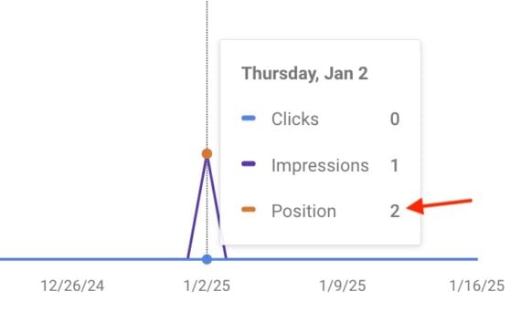 Screenshot of Performance graph showing a brief spike in rankings
