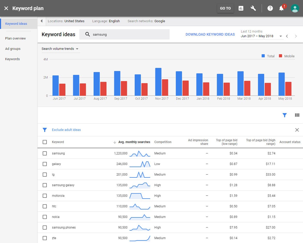 Keyword Planner shows many broadly related keywords in the default keyword set.