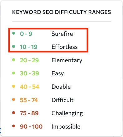 Screenshot of SE Rankings' keyword difficulty dashboard Screenshot of SE Rankings' keyword difficulty dashboard