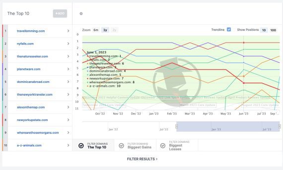 Screenshot of a Spyfu graph with change of rankings. Screenshot of a Spyfu graph with change of rankings.