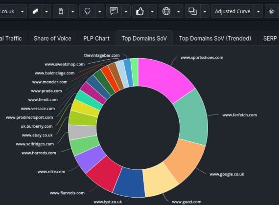 Screenshot of a pie chart from DemandSphere showing share of voice for a given query. Screenshot of a pie chart from DemandSphere showing share of voice for a given query.