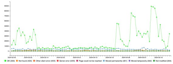 Screenshot of sample GSC Crawl Stats Downloader visualization Screenshot of sample GSC Crawl Stats Downloader visualization