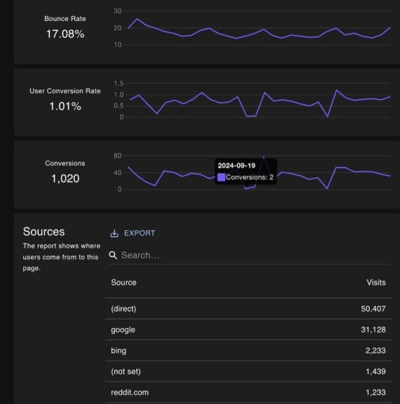 Screenshot of a Page Analytics screen with data. Screenshot of a Page Analytics screen with data.