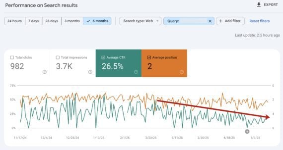 Screenshot of the Search Console report sorted by position and CTR.