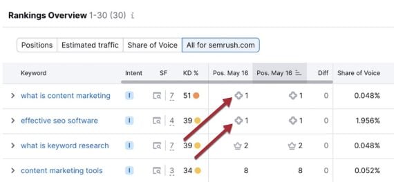 Screenshot of Semrush's report showing existence of AI Overviews