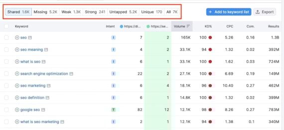 Screenshot of keyword gap analysis in Semrush Screenshot of keyword gap analysis in Semrush