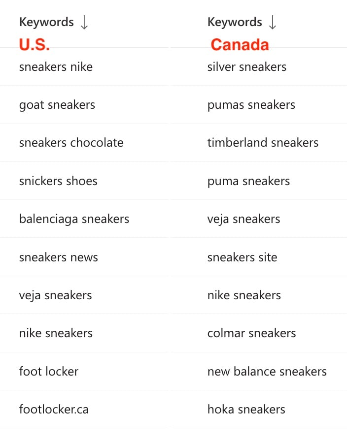 Screenshot of two lists of sneaker keywords: one list for the U.S. and the other for Canada Screenshot of two lists of sneaker keywords: one list for the U.S. and the other for Canada