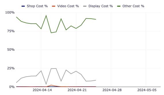 Chart from Performance Max Insights script Chart from Performance Max Insights script