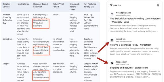 Gemini comparison table of shoe retailers/services. A comparison table of shoe retailers/services—Amazon Prime Try Before You Buy, Nordstrom, and Zappos—detailing their try-on policies, designer brand selection, return periods, shipping/return costs, and key features. Amazon allows customers to try up to 6 items at home for 7 days with no upfront charge. Nordstrom offers extensive high-end selections with no time limit on returns. Zappos allows 365-day returns. All offer free shipping and returns. Highlighted features include Amazon’s “Try Before You Buy,” Nordstrom’s customer service, and Zappos’s long return window. The right panel lists sources, including WeSupply Labs, Nordstrom, and Zappos.