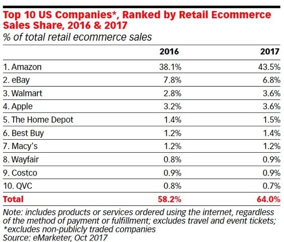 Amazon continued to dominate ecommerce in 2017, grabbing 43.5 percent of all U.S. ecommerce sales, up from 38 percent the previous year. Source: eMarketer.