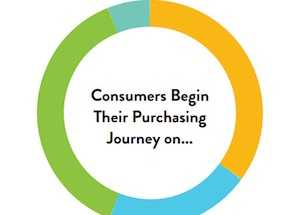 Most Online Shoppers Start at Amazon and Google, Study Says