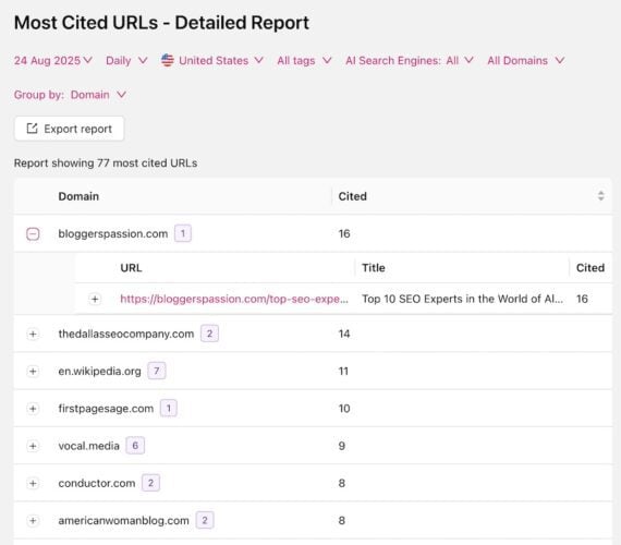 Screenshot from Otter.ai of a Most Cited URLs report showing 77 URLs grouped by domain, with bloggerspassion.com leading at 16 citations, followed by thedallasseocompany.com at 14 citations.