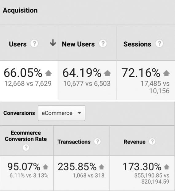 Increased traffic, conversions and revenue via Google Analytics Screenshot of Google Analytics report showing increased traffic, conversions and revenue.