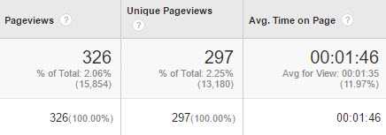 Page views from an SMS campaign The results of a small-business SMS campaign to just over 1,500 recipients, from Google Analytics. The 326 page views represents a 21.17 percent click rate.