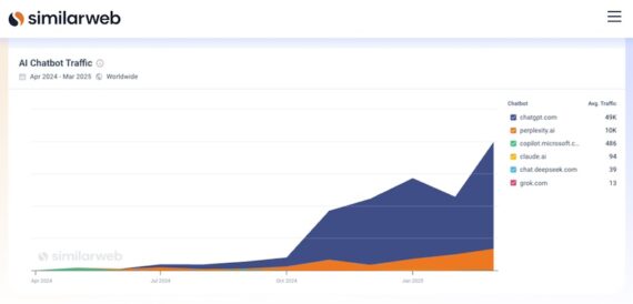 Chart from Similarweb showing traffic from genAI platforms Line chart titled "AI Chatbot Traffic," showing worldwide traffic from April 2024 to March 2025. The chart displays six chatbots: chatgpt.com (49K average traffic), perplexity.ai (10K), copilot.microsoft.com (486), claude.ai (94), chat.deepeck.com (39), and grok.com (13). ChatGPT traffic dominates, especially from October 2024 onward, with steep growth visible into early 2025. Perplexity.ai shows moderate growth. The other chatbots have minimal, nearly flat traffic.