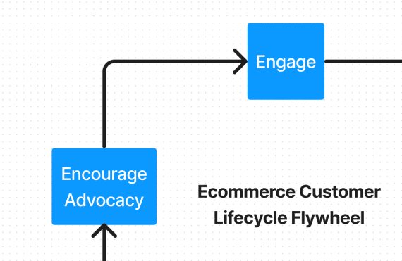 Portion of the flywheel showing the Encourage Advocacy and Acquire steps. Portion of the flywheel showing the Encourage Advocacy and Acquire steps.