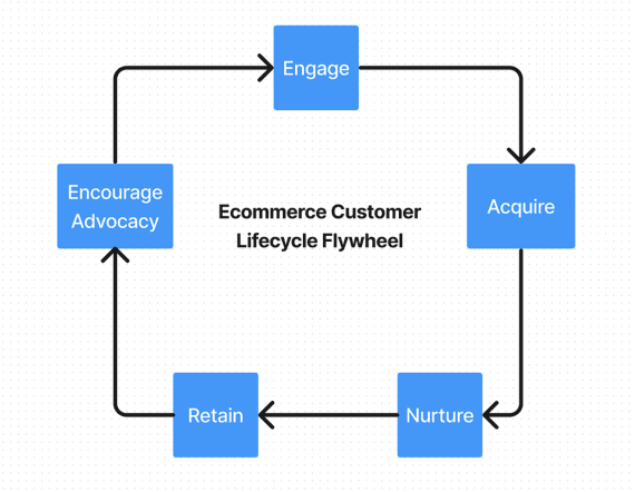 Diagram of a customer lifecycle flywheel with five stages: Engage, Acquire, Nurture, Retain, Encourage Advocacy. Diagram of a customer lifecycle flywheel with five stages: Engage, Acquire, Nurture, Retain, Encourage Advocacy.