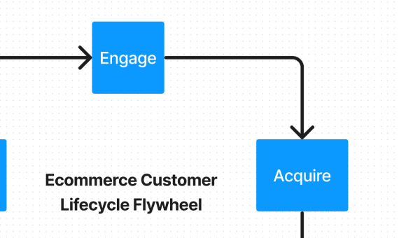 Portion of the flywheel showing the Engage and Acquire steps. Portion of the flywheel showing the Engage and Acquire steps.