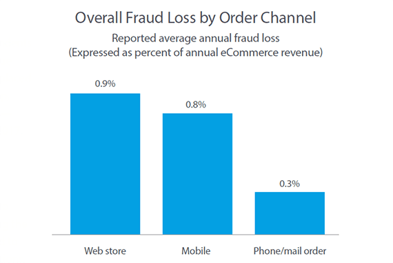 Although a fraud loss of 0.8 - 0.9 percent might not seem like much at first, it is about 1 percent of gross revenue. If a company's margin was 20 percent, this could be about 5 percent of profit. <em>Source: CyberSource.</em>