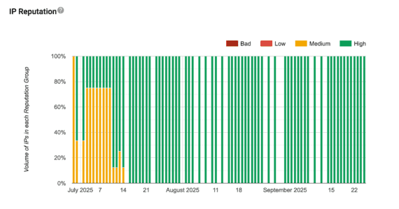 Screenshot of an IP Reputation chart. Screenshot of an IP Reputation chart.
