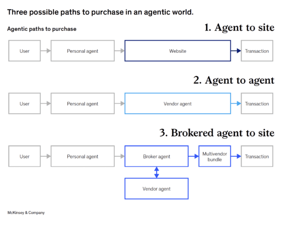 A McKinsey & Company diagram titled “Three possible paths to purchase in an agentic world” illustrates three types of AI-agent purchase flows.Agent to site: The user interacts with a personal agent, which connects directly to a website to complete the transaction. Agent to agent: The user’s personal agent communicates directly with a vendor agent, which then executes the transaction. Brokered agent to site: The personal agent engages a broker agent, which coordinates with multiple vendor agents to create a multivendor bundle and complete the transaction. Each path shows boxes labeled “User,” “Personal agent,” “Website,” “Vendor agent,” “Broker agent,” and “Transaction,” connected by arrows to depict data or decision flow.