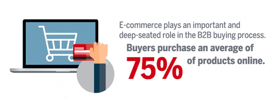 Many B2B buyers make 75 percent of their professional purchases online. <em>Source: Sana Commerce.</em>