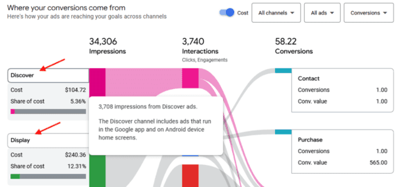 Google Ads Performance Max report Google Ads Performance Max report with 34,306 impressions, 3,740 interactions, and 58.22 conversions. Visualization shows conversions by channel, including Discover and Display, with costs and conversion values for contact and purchase goals.