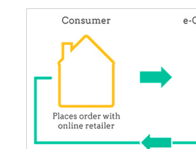 Drop Shipping for Ecommerce, Part 2 The Basics
