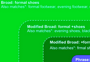 PPC Ads: Understanding Keyword Match Types