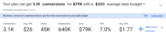 Screenshot of projection showing conversions, CPA, clicks, impressions, cost, CTR, and average CPC. Screenshot of projection showing conversions, CPA, clicks, impressions, cost, CTR, and average CPC.