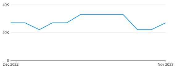 Screenshot of graph in Google's Keyword Planner showing the search volume of "roof racks" Screenshot of graph in Google's Keyword Planner showing the search volume of "roof racks"